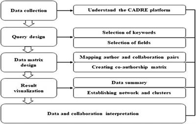 Mapping Collaborations and Partnerships in SDG Research